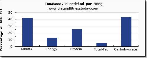 sugars and nutrition facts in sugar in tomatoes per 100g